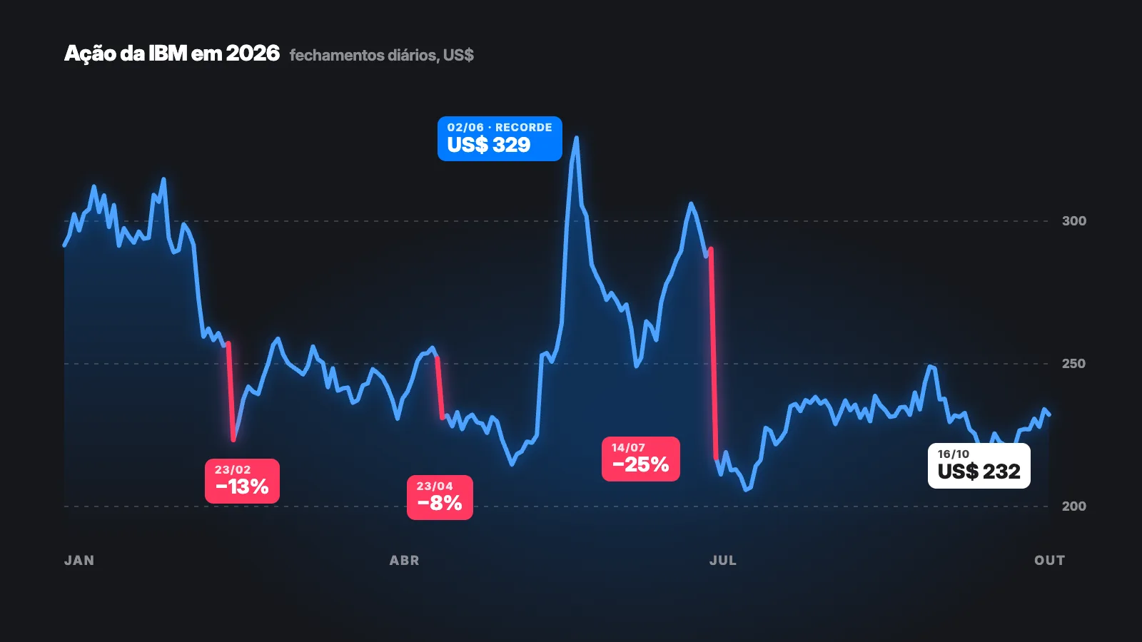 IBM and the AI Race: Why the Stock Fell 25% in One Day and What It Teaches